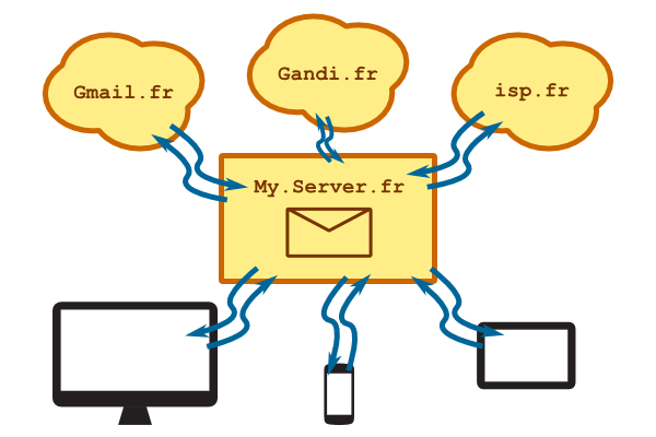 Synchronizing all your email addresses