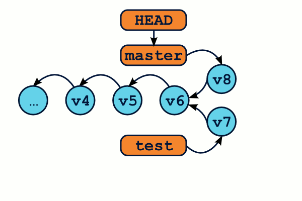 Illustration d'une fusion de deux branches avec Git