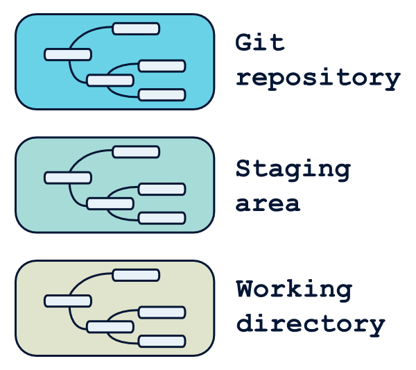 Les trois zones d'un projet git