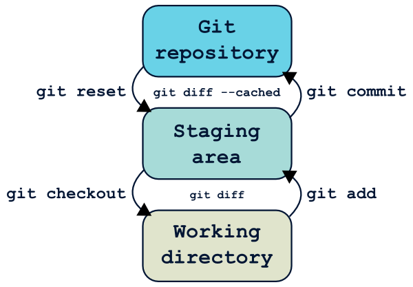 Commandes du workflow de base git