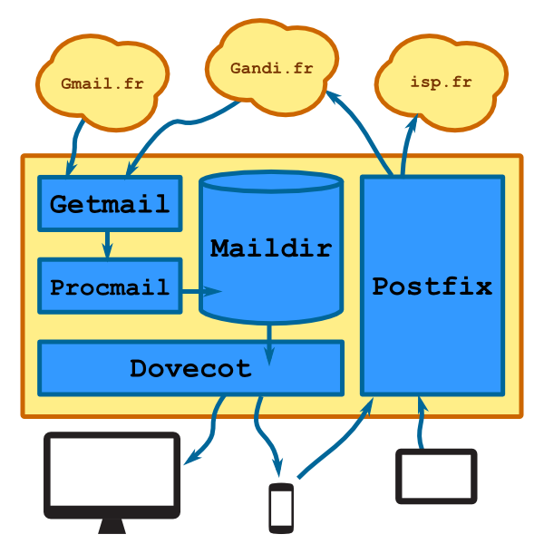 Mail_architecture_inside